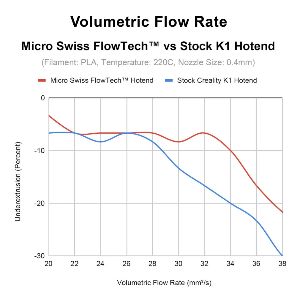 Micro Swiss FlowTech™ Hotend Creality K1/ K1 Max & K1C számára