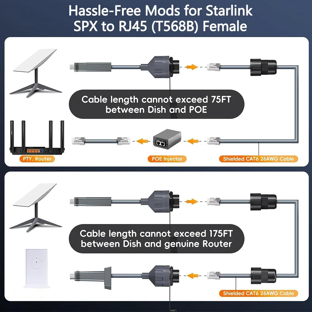 SPX - RJ45 Ethernet adaptercsatoló Starlink Gen 2-höz
